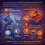 Adherence to physical activity guidelines associated with self-care management and self-regulatory efficacy for type 2 diabetes among Black/African American men